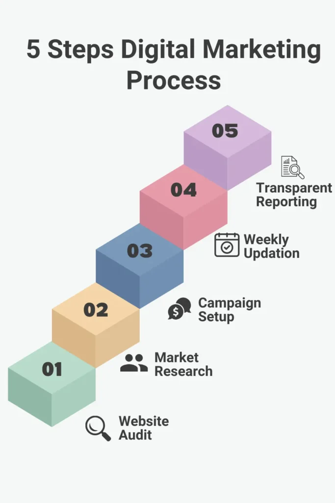 5 Steps Digital Marketing Strategy Process